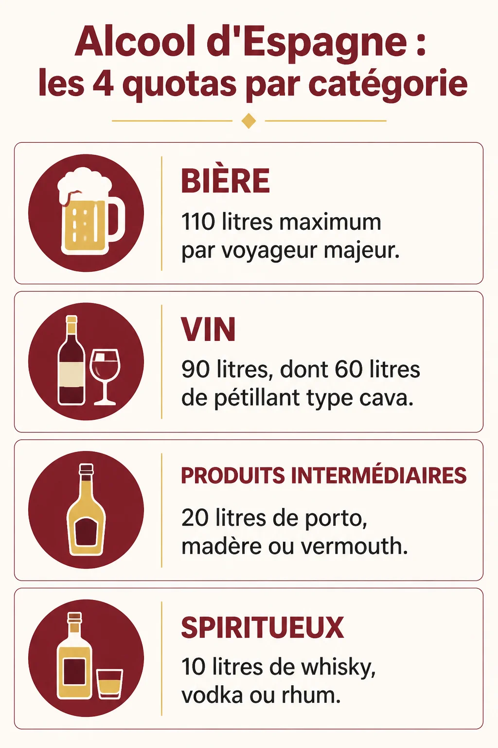 Alcool d'Espagne : les 4 quotas par catégorie : Bière, Vin, Produits intermédiaires, Spiritueux