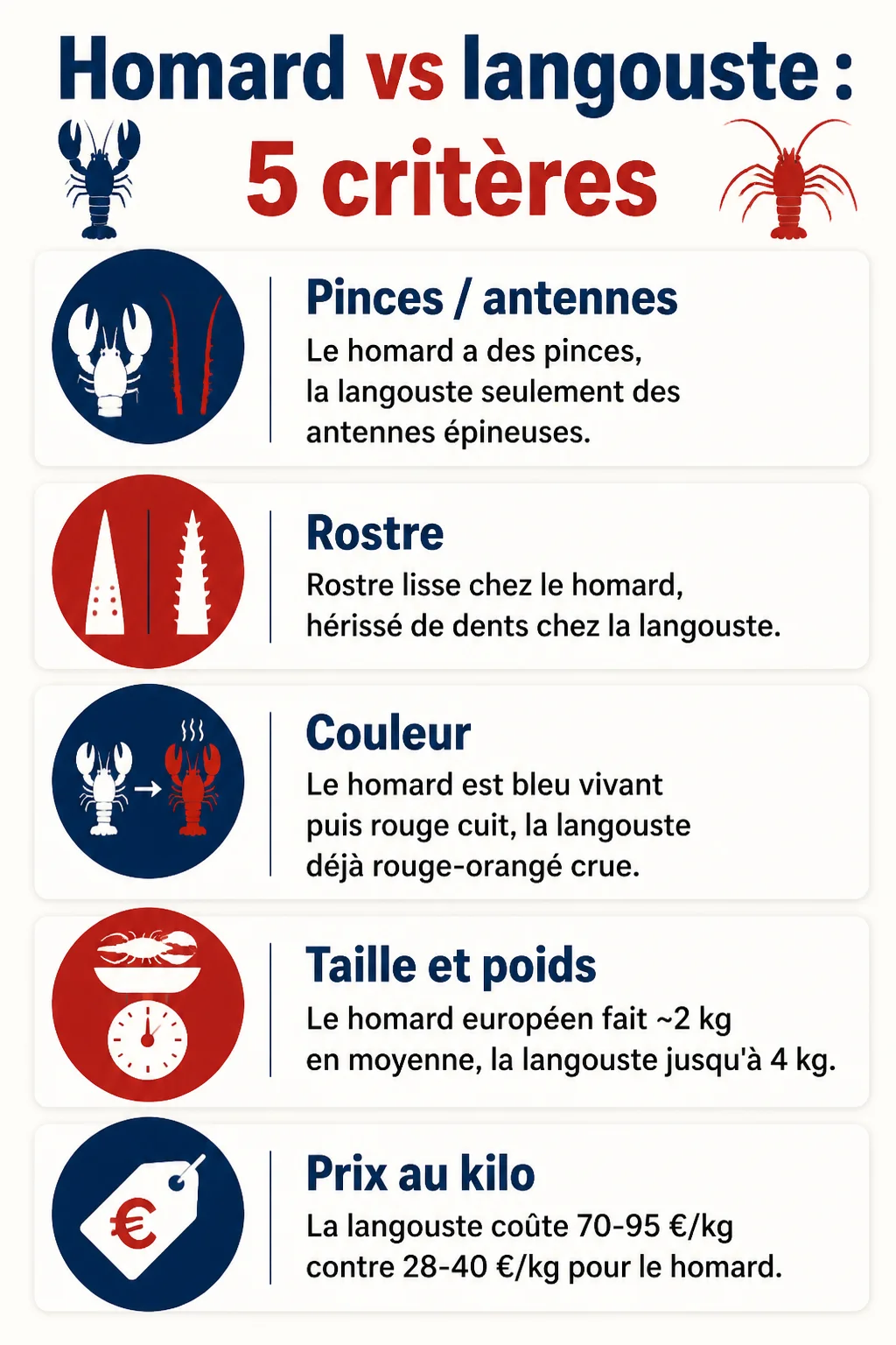 Homard vs langouste : 5 critères : Pinces / antennes, Rostre, Couleur, Taille et poids, Prix au kilo
